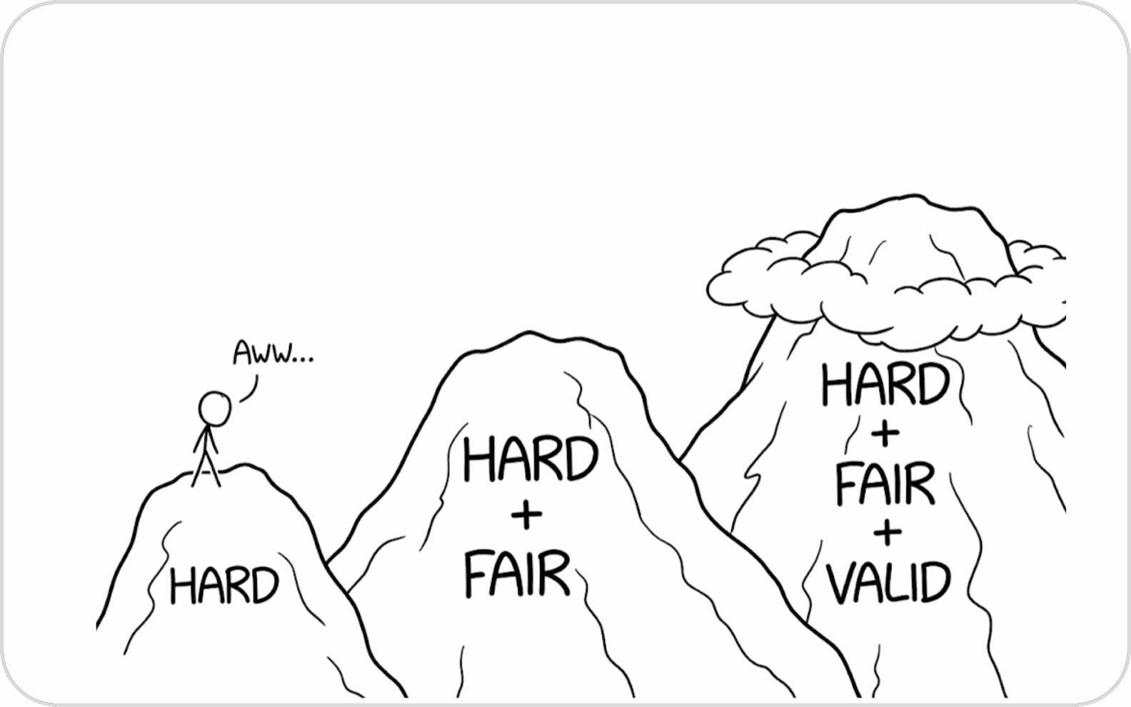 Three peaks of rising height labelled "Hard", "Hard + Fair" and "Hard + Fair + Valid"; a stick figure on the lowest one says "Aww..."