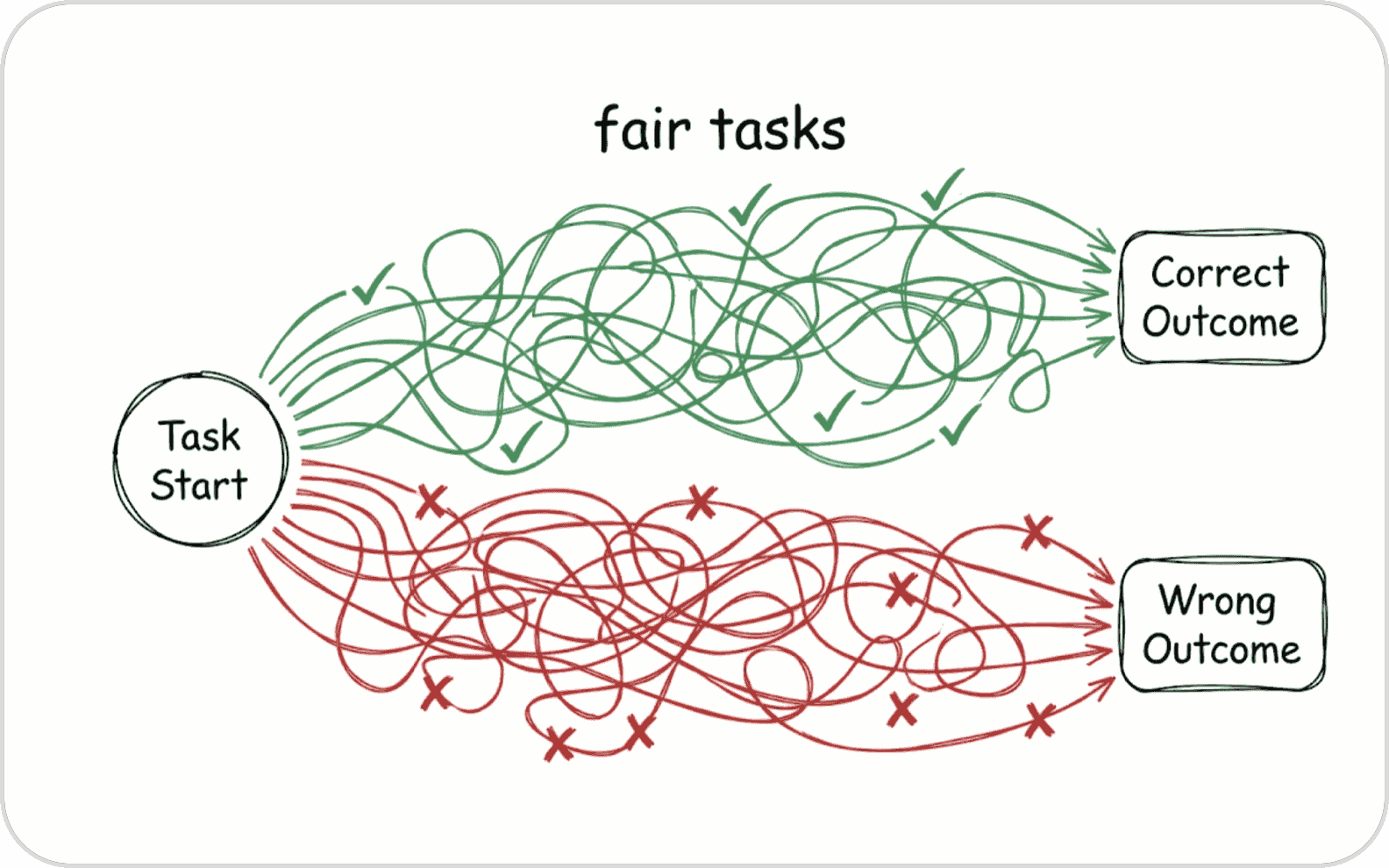 Fair tasks: from "Task start", every tangled green path ends at "Correct outcome" and every red path at "Wrong outcome"