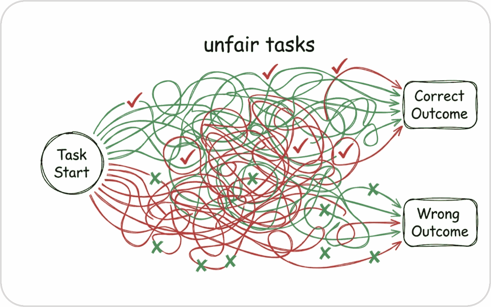 Unfair tasks: the same diagram with the green and red paths crossed, so some correct routes end at "Wrong outcome" and some wrong ones at "Correct outcome"