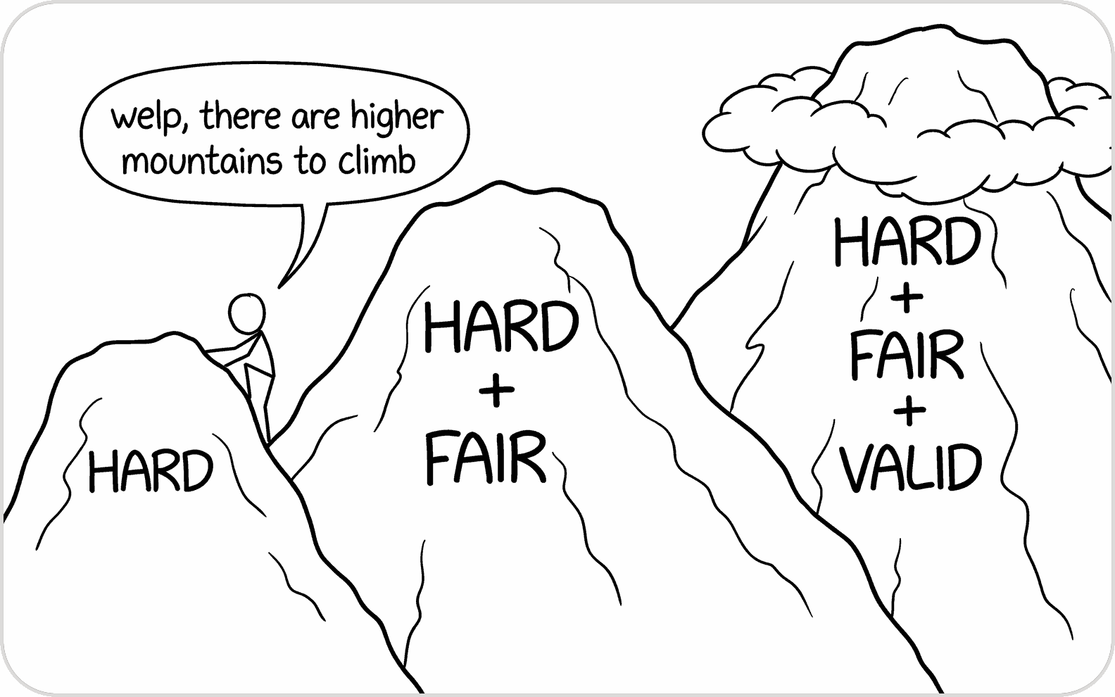 Three peaks of rising height labelled "Hard", "Hard + Fair" and "Hard + Fair + Valid", the last one in the clouds; a stick figure climbing the lowest one says "welp, there are higher mountains to climb"